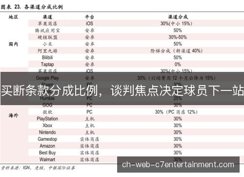 买断条款分成比例，谈判焦点决定球员下一站